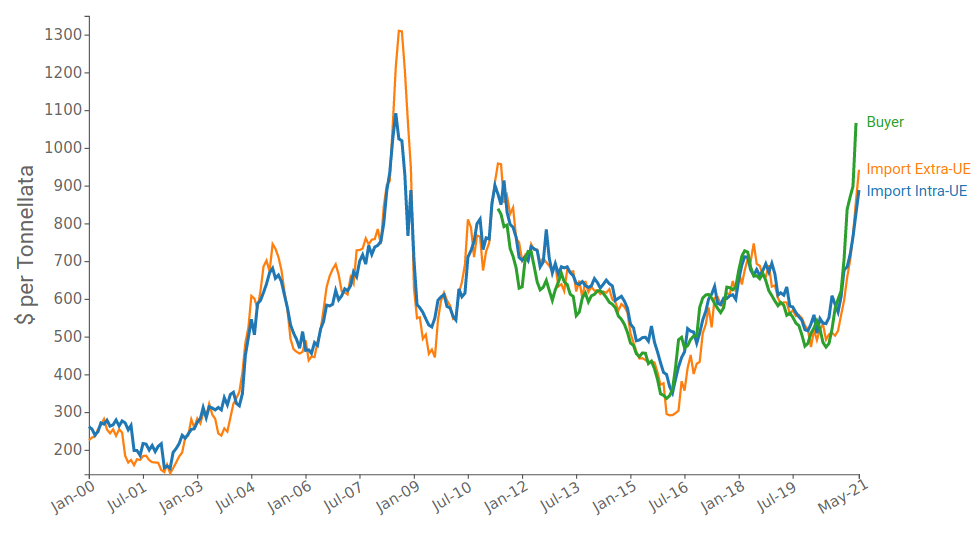 Aumento prezzi lamiera - Prezzo HRC Europa, $ per Ton